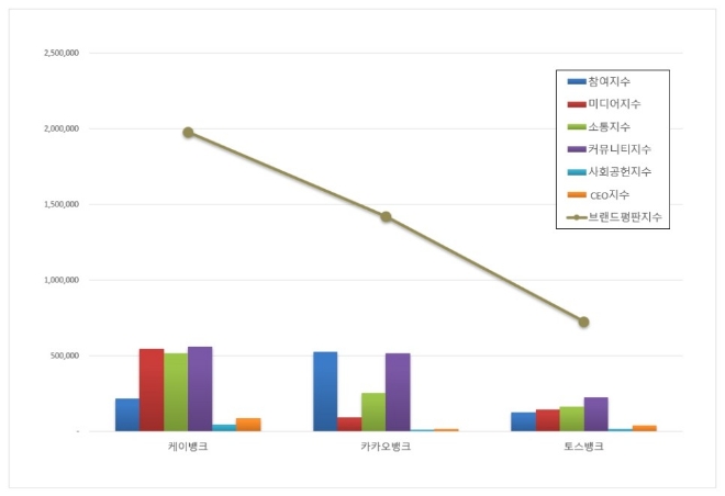 케이뱅크, 인터넷 전문은행 브랜드평판 5월 빅데이터 분석 톱…"평판지수는 하락"