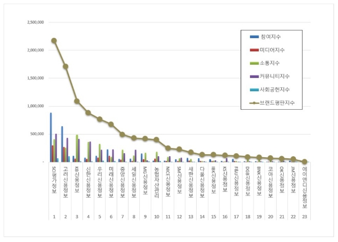 SCI평가정보, 채권추심 브랜드평판 5월 빅데이터 분석 선두