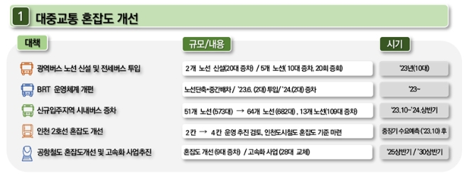 시민행복 교통대책 / 이미지=인천시 제공