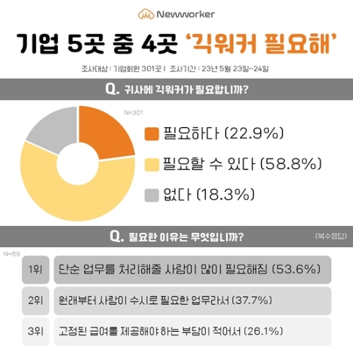뉴워커, 기업 5곳 중 4곳은 ‘긱워커 필요해’