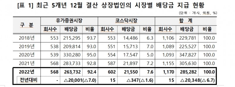 12월 결산법인 배당금 총액 6.7% 감소한 28.5조원...개인주주 배당에선 50대~60대가 56% 차지