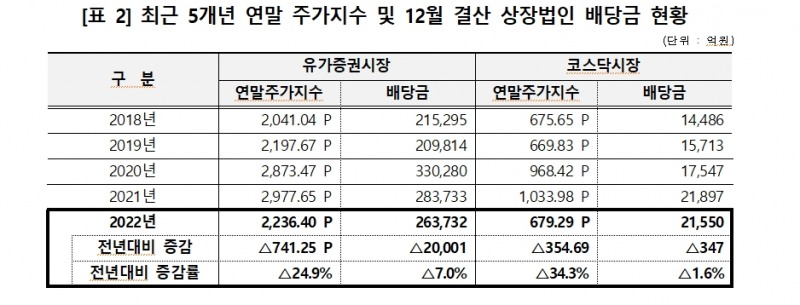 12월 결산법인 배당금 총액 6.7% 감소한 28.5조원...개인주주 배당에선 50대~60대가 56% 차지