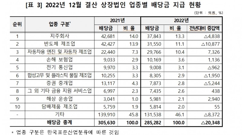 12월 결산법인 배당금 총액 6.7% 감소한 28.5조원...개인주주 배당에선 50대~60대가 56% 차지