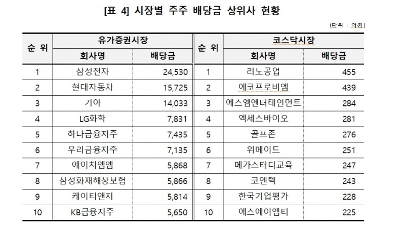 12월 결산법인 배당금 총액 6.7% 감소한 28.5조원...개인주주 배당에선 50대~60대가 56% 차지