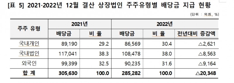 12월 결산법인 배당금 총액 6.7% 감소한 28.5조원...개인주주 배당에선 50대~60대가 56% 차지