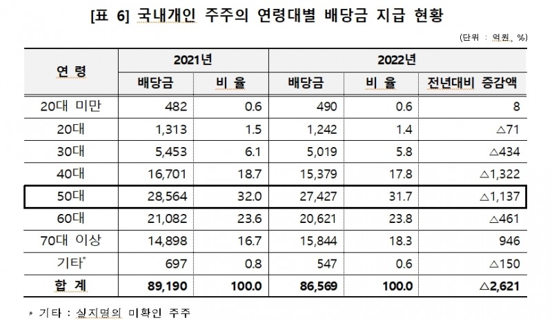12월 결산법인 배당금 총액 6.7% 감소한 28.5조원...개인주주 배당에선 50대~60대가 56% 차지