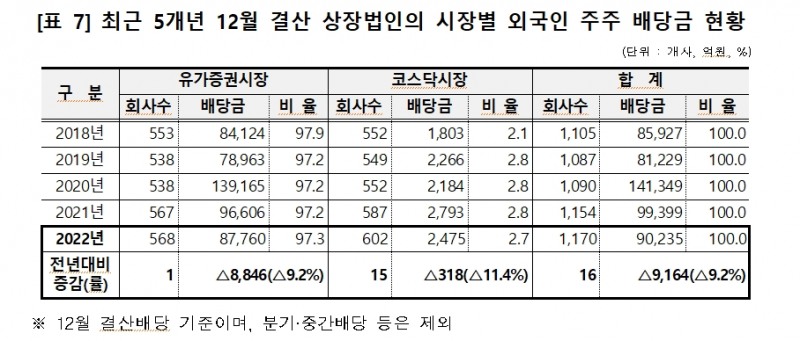 12월 결산법인 배당금 총액 6.7% 감소한 28.5조원...개인주주 배당에선 50대~60대가 56% 차지