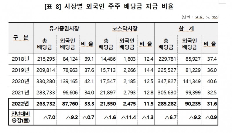 12월 결산법인 배당금 총액 6.7% 감소한 28.5조원...개인주주 배당에선 50대~60대가 56% 차지