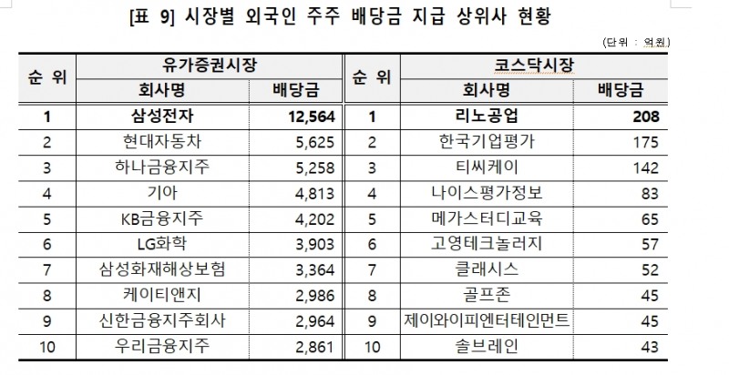 12월 결산법인 배당금 총액 6.7% 감소한 28.5조원...개인주주 배당에선 50대~60대가 56% 차지