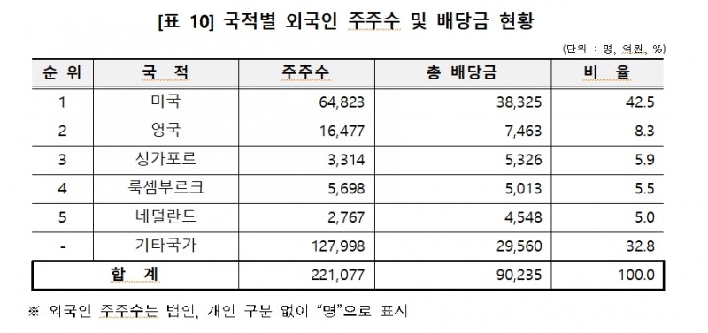 12월 결산법인 배당금 총액 6.7% 감소한 28.5조원...개인주주 배당에선 50대~60대가 56% 차지