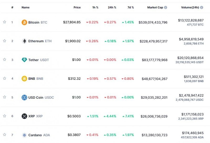 (상보) ‘오늘밤 美부채법안 처리 돌입’ 속 암호화폐 혼조세...비트코인 0.3%↓