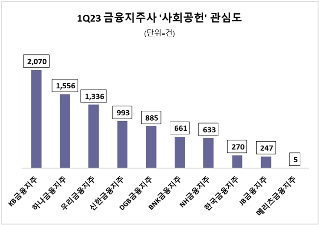 KB금융지주, 1분기 사회공헌 관심도 톱…하나·우리·신한금융 '빅4'