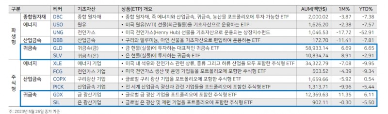 23년 하반기 원자재시장, 여전히 귀금속이 '톱픽' - NH투자證