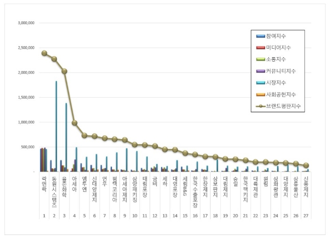 락앤락, 포장재 상장기업 브랜드평판 5월 빅데이터 분석 톱