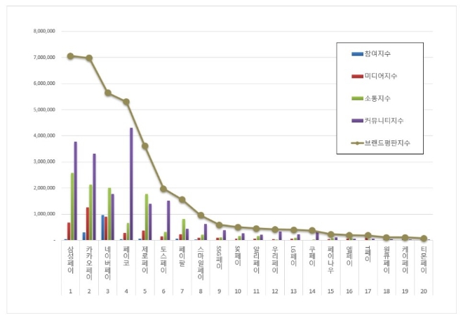 삼성페이, 간편결제 브랜드평판 5월 빅데이터 분석 1위…"카카오페이·네이버페이 순"