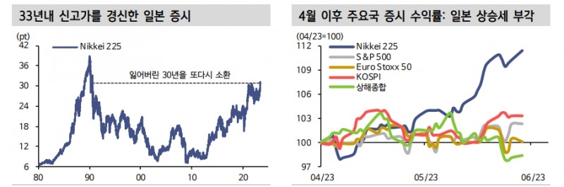 일본 주가지수 신고가 배경엔 엔저, 경기회복, 재평가 요인 복합적으로 작용 - 신한證