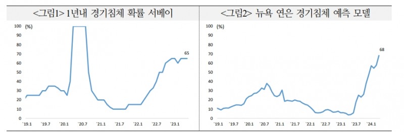 주가, 경기하강 따라 하방압력 커질 수 있으나 완만한 침체 시나리오 반영 - 국금센터