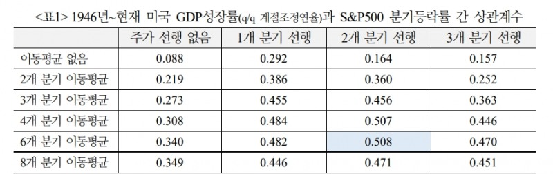 주가, 경기하강 따라 하방압력 커질 수 있으나 완만한 침체 시나리오 반영 - 국금센터