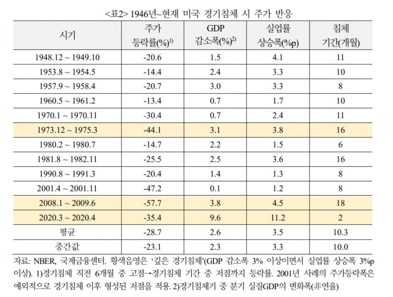 주가, 경기하강 따라 하방압력 커질 수 있으나 완만한 침체 시나리오 반영 - 국금센터