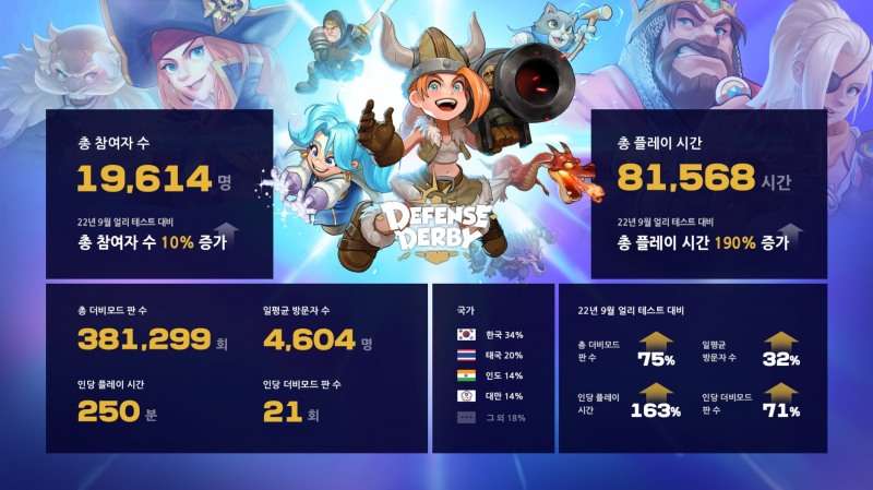 크래프톤, '디펜스 더비' 얼리 액세스 테스트 기록 공개