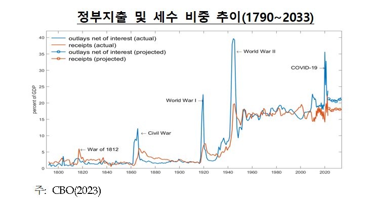 (상보) 조지 홀 브랜다이즈대 교수 "美 연방정부 향후 상당기간 재정적자 보일 것으로 예상"