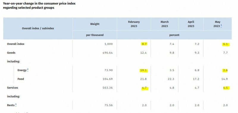 (상보) 독일 5월 CPI 전년비 6.3% 올라 예상(+6.7%) 밑돌아...프랑스 CPI도 예상 하회