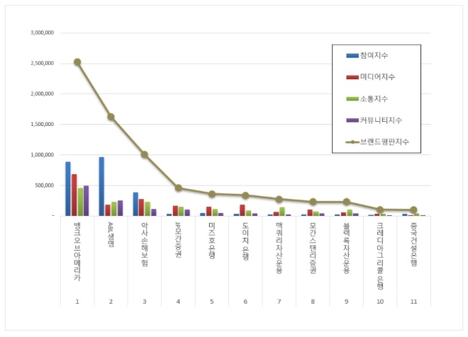 뱅크오브아메리카, 외국계금융 브랜드평판 6월 빅데이터 분석 1위