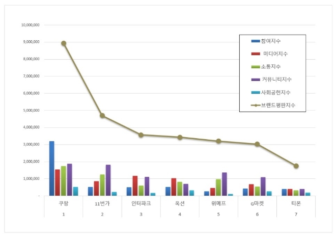 쿠팡, 오픈마켓 브랜드평판 6월 빅데이터 분석 결과 1위 질주...11번가·인터파크 순