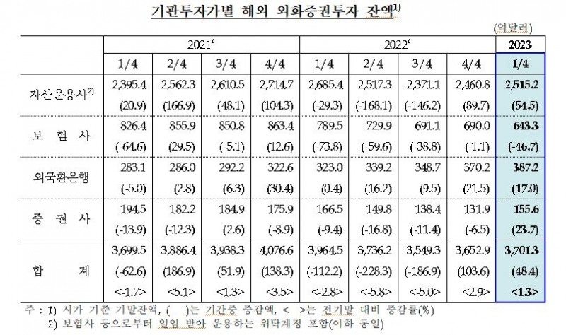 (상보) 기관투자가, 3월말 외화증권투자 잔액 3701.3억달러...1분기 48.4억$(+1.3%) 늘어 - 한은