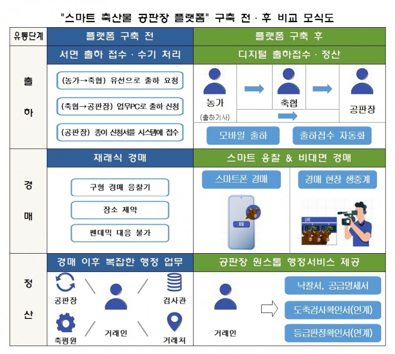 스마트 축산물 공판장 플랫폼 구축 전후 비교 모식도 / 이미지=농협 제공