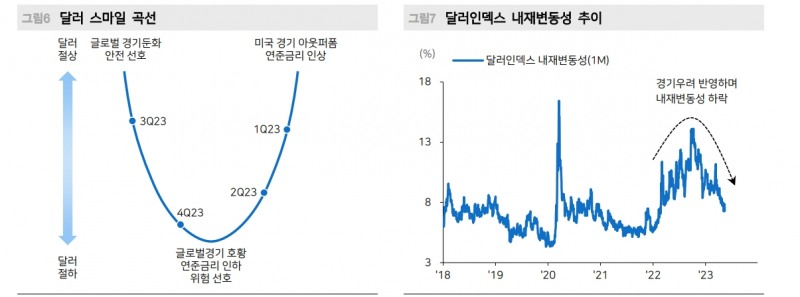 연말 달러인덱스 100, 달러/원 1280원 예상...달러/원 3분기 보합 뒤 하반기 절상 - 메리츠證