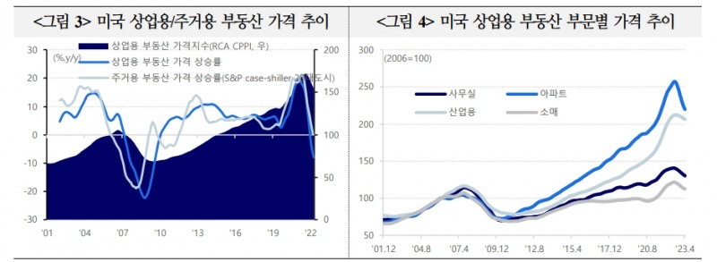 美상업용부동산 익스포져 2008년 위기수준 근접...중소은행 추가파산 등에 유의 - 국금센터