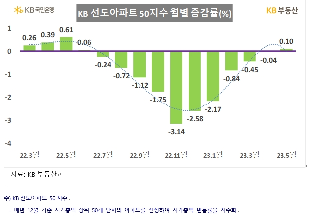 (장태민 칼럼) 집값 통계 차이와 서울아파트 상승 기세