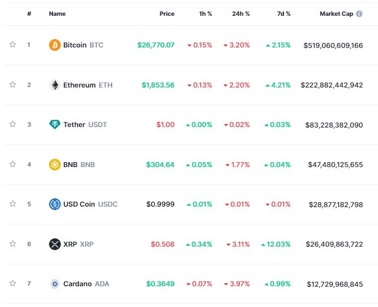 미 부채한도 합의안 하원 통과 속 긴축 우려...암호화폐 약세 속 비트코인 3.2%↓