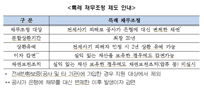 주금공, 전세사기 피해자 지원..'전세사기피해자 특례보금자리론' 출범하고 특례 채무조항도 시행