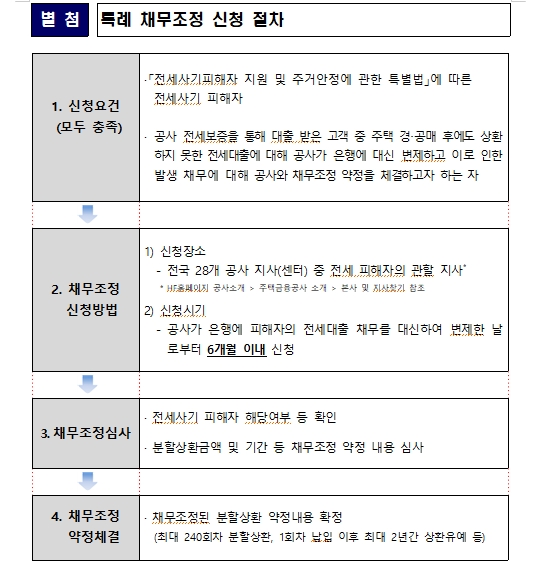 주금공, 전세사기 피해자 지원..'전세사기피해자 특례보금자리론' 출범하고 특례 채무조항도 시행