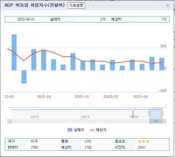 (상보) 미 ADP 5월 민간고용 전월비 27만8천명 늘며 예상(+18만명) 크게 상회