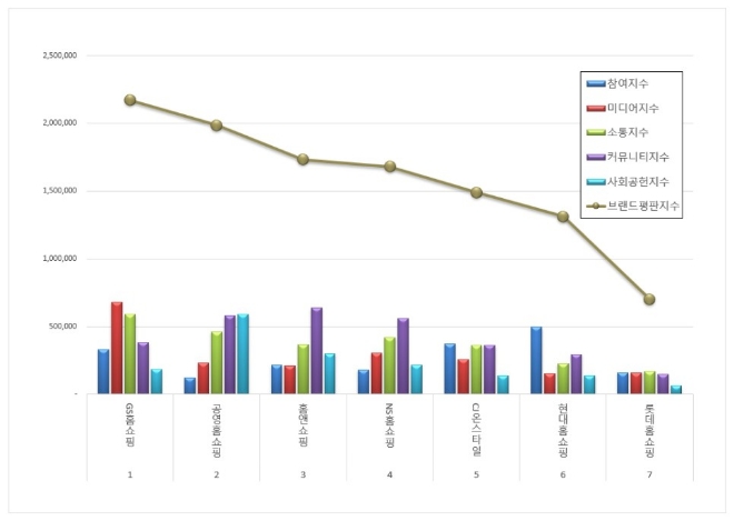 GS홈쇼핑, 홈쇼핑 브랜드평판 6월 빅데이터 분석 톱…"평판지수 상승"