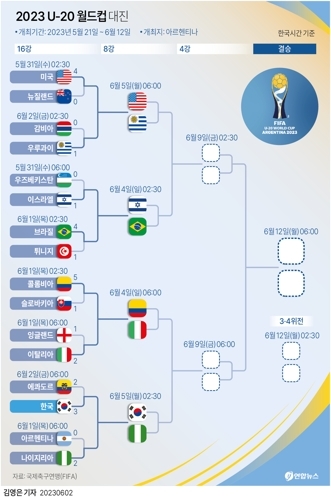 2023 U-20 월드컵 대진 [연합뉴스] 
