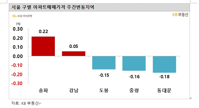 KB기준 서울아파트 한주간 0.04% 하락...송파, 강남 이어 종로도 상승전환하면서 보합 근접
