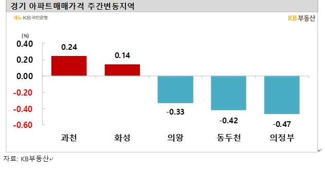 KB기준 서울아파트 한주간 0.04% 하락...송파, 강남 이어 종로도 상승전환하면서 보합 근접