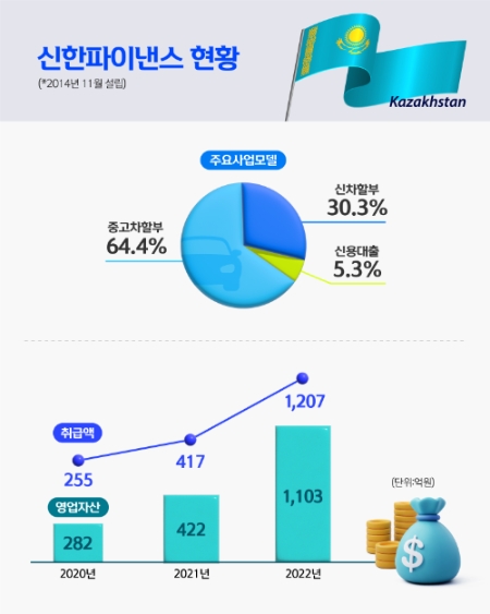 신한파이낸스 현황 인포그래픽