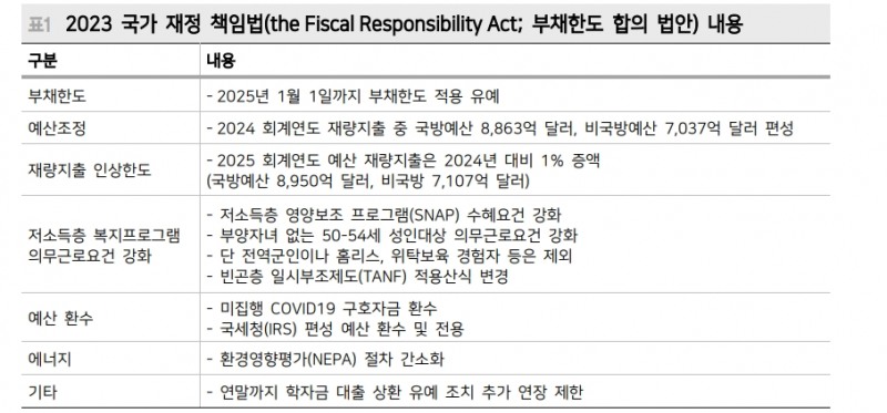 美 부채 확장이 유동성 위축으로 이어진다는 전망은 기우 - 메리츠證