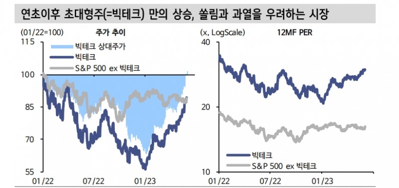 빅테크 쏠림 이유로 주식시장 하락 반전 예견할 수 없어 - 신한證