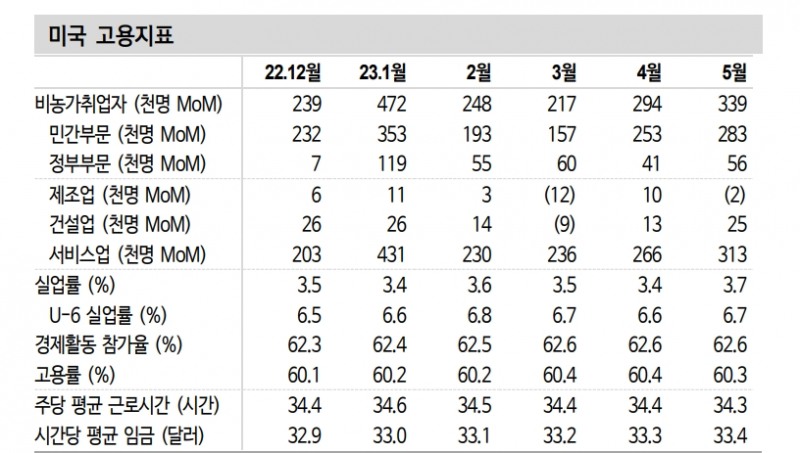 美고용, 1월 이후 가장 강력한 양적 개선...질적 지표는 다소 부진해 6월 금리 동결 무게 - 신한證