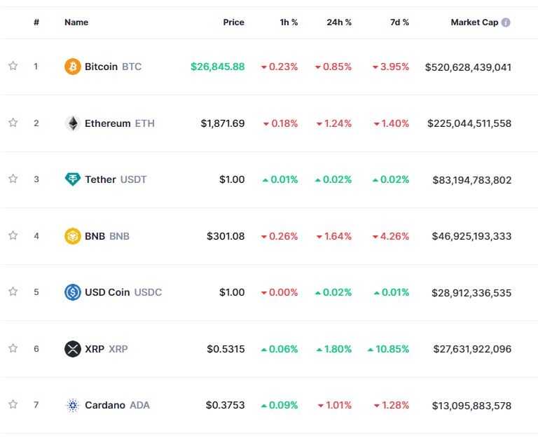 美고용지표 호조 속 긴축 우려...암호화폐 약세 속 비트코인 0.9%↓