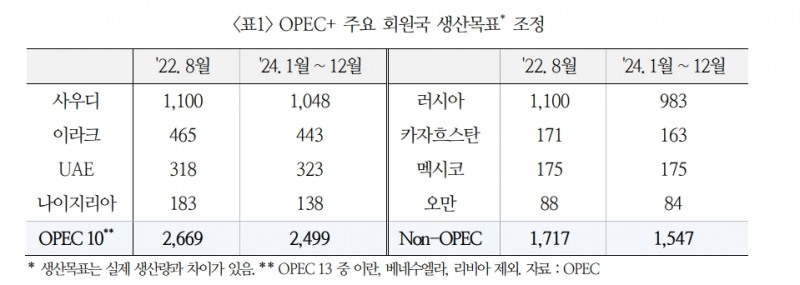 사우디 감산, 원유시장 팽배한 약세 분위기 완화할 것...글로벌 수요회복 확인시점에 유가 본격 상승 - 국금센터