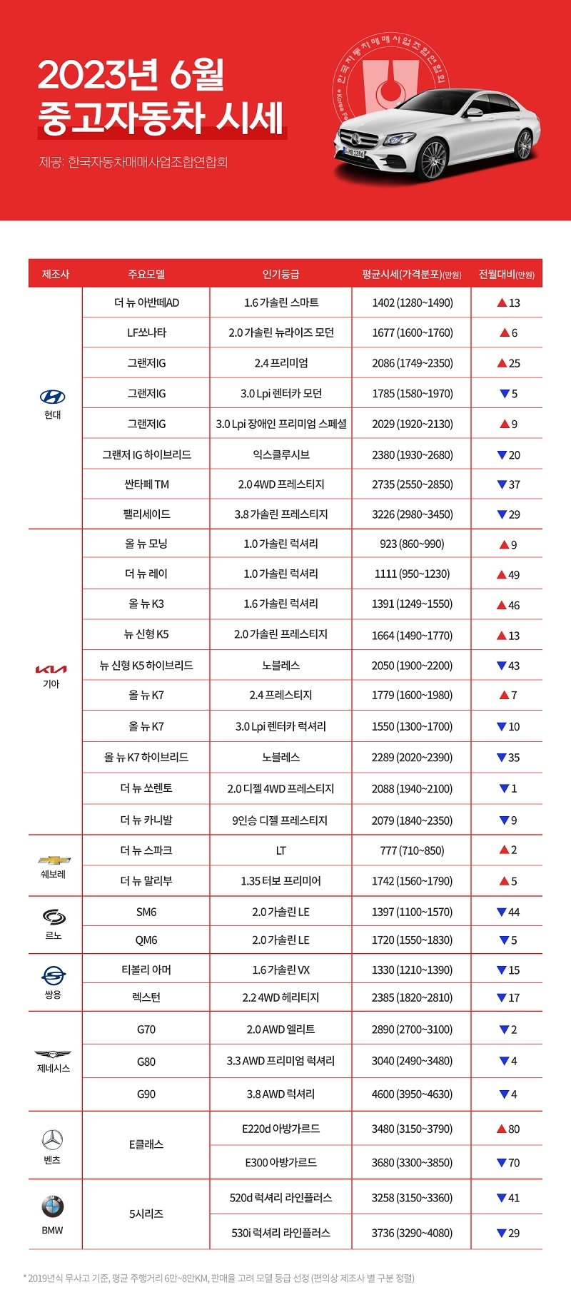 2023년 6월 중고차 시세 및 중고차 시황