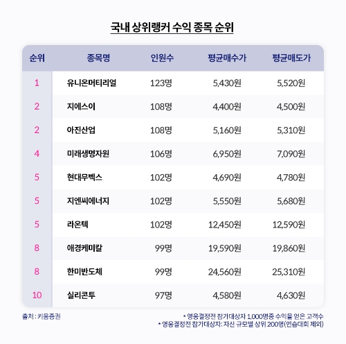 국내 상위랭커 수익 종목 순위 / 자로=키움증권 제공