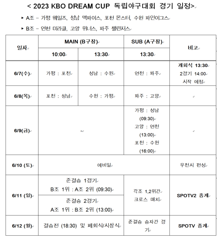 전직 프로선수 29명 출전, '2023 KBO DREAM CUP 독립야구대회' 7일 횡성에서 개막… 가평 웨일즈 등 7개 팀 참가
